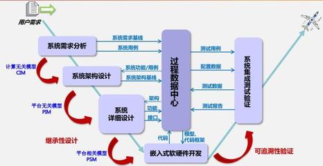模型驅(qū)動開發(fā)管理體系賦能高安全工業(yè)軟件研發(fā)——上海豐蕾信息科技實(shí)踐探索