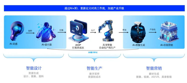 Style3D斬獲《贏在AI+》設計賽道冠軍 AI+3D技術獲贊“世界第一”數字內容制作新高度